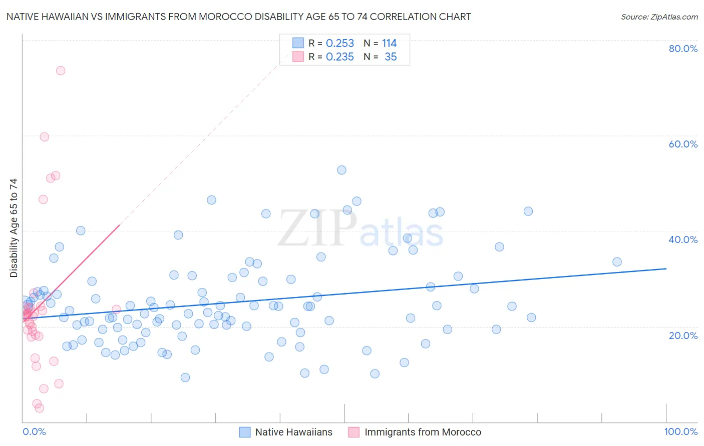 Native Hawaiian vs Immigrants from Morocco Disability Age 65 to 74