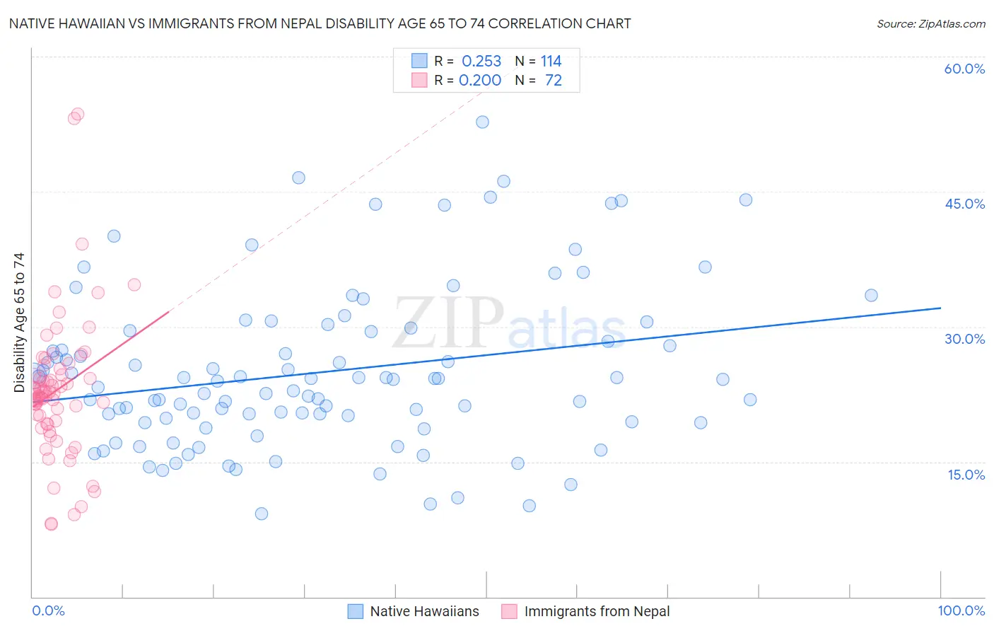 Native Hawaiian vs Immigrants from Nepal Disability Age 65 to 74
