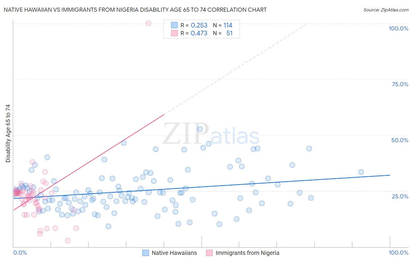 Native Hawaiian vs Immigrants from Nigeria Disability Age 65 to 74