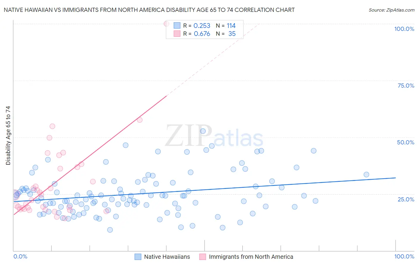 Native Hawaiian vs Immigrants from North America Disability Age 65 to 74