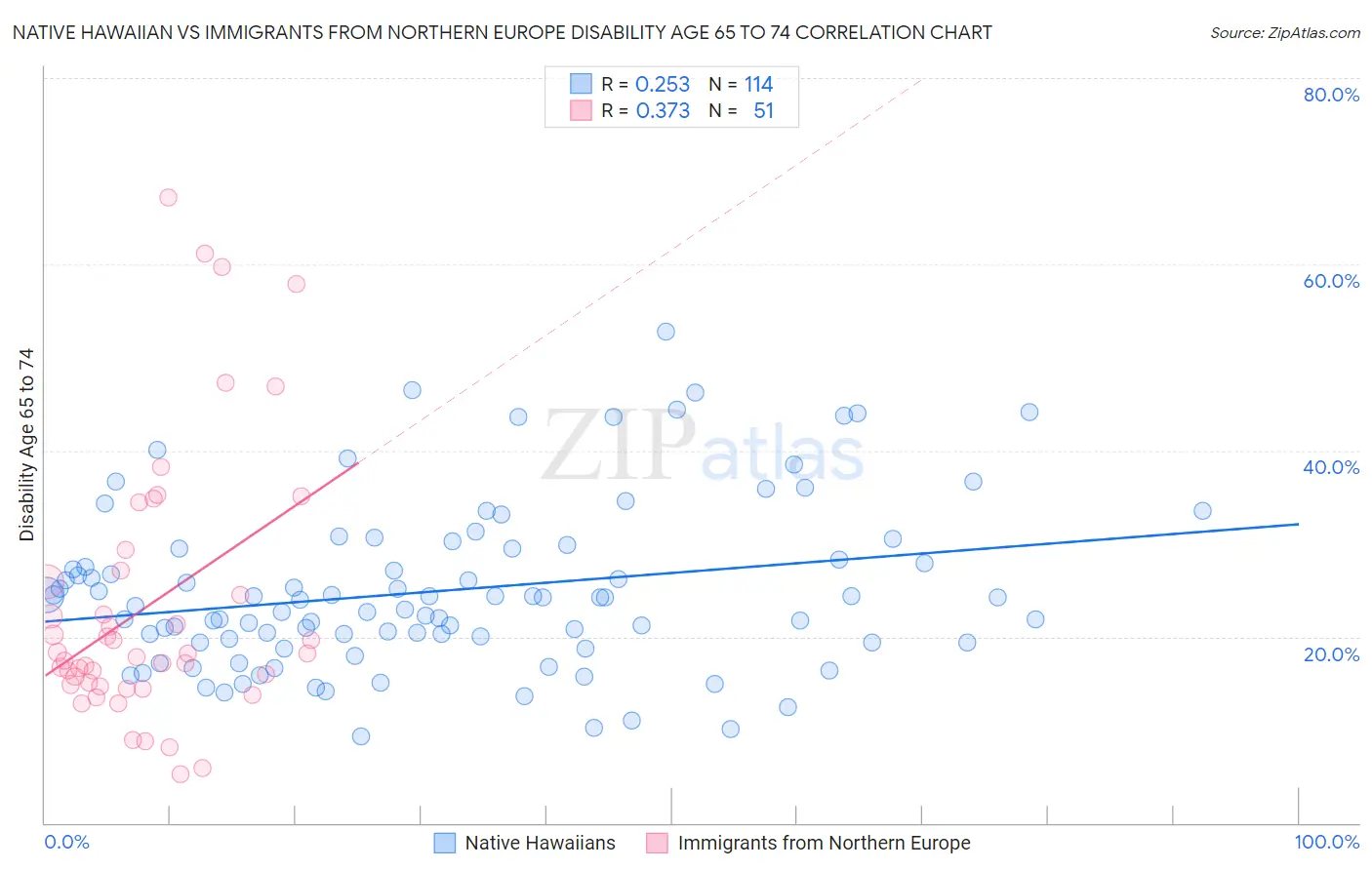 Native Hawaiian vs Immigrants from Northern Europe Disability Age 65 to 74