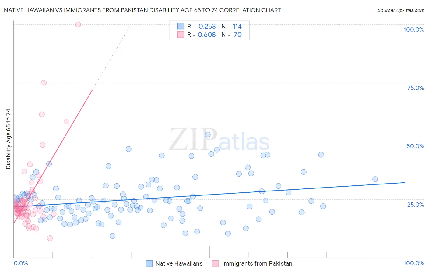 Native Hawaiian vs Immigrants from Pakistan Disability Age 65 to 74