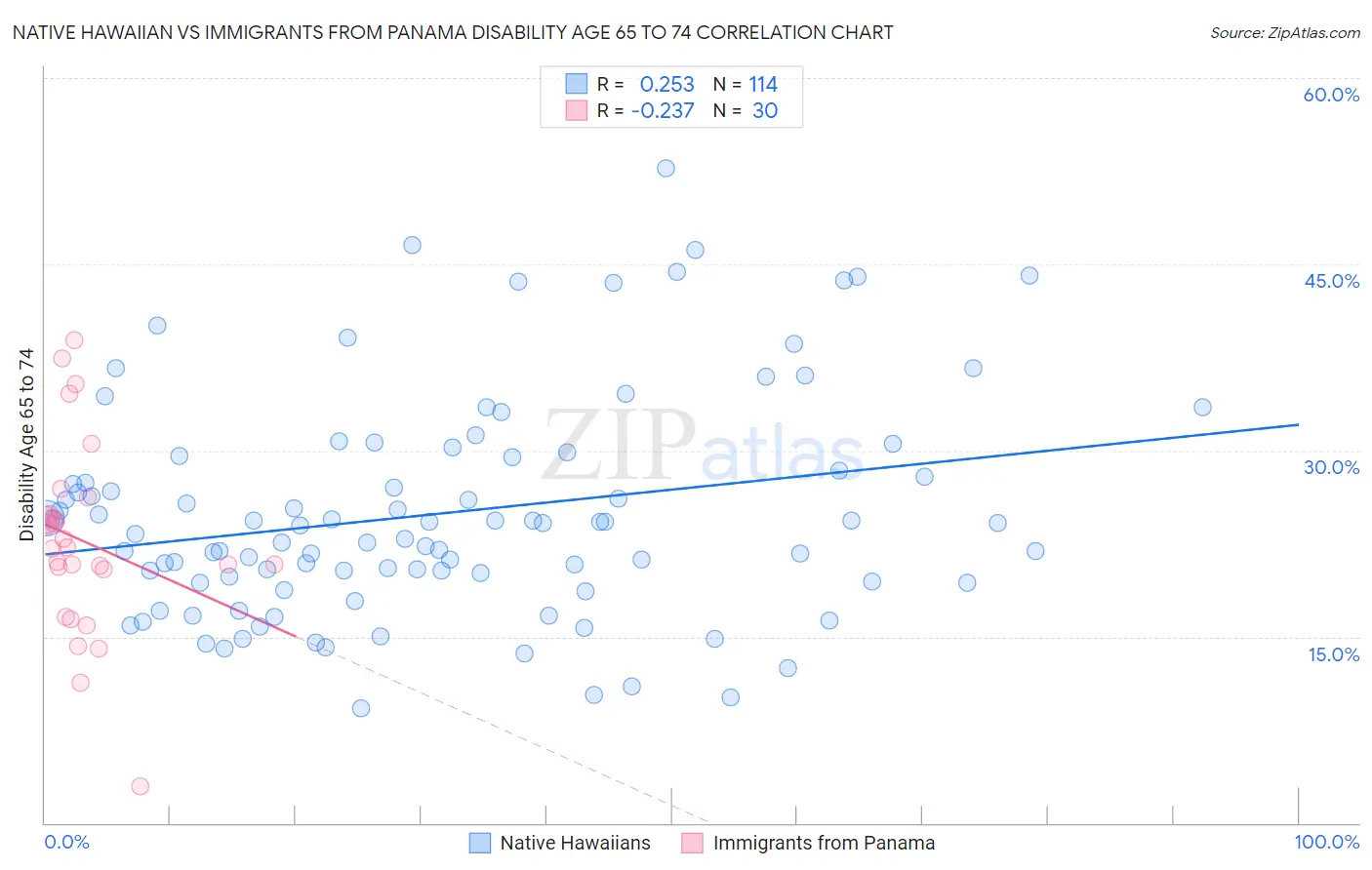 Native Hawaiian vs Immigrants from Panama Disability Age 65 to 74