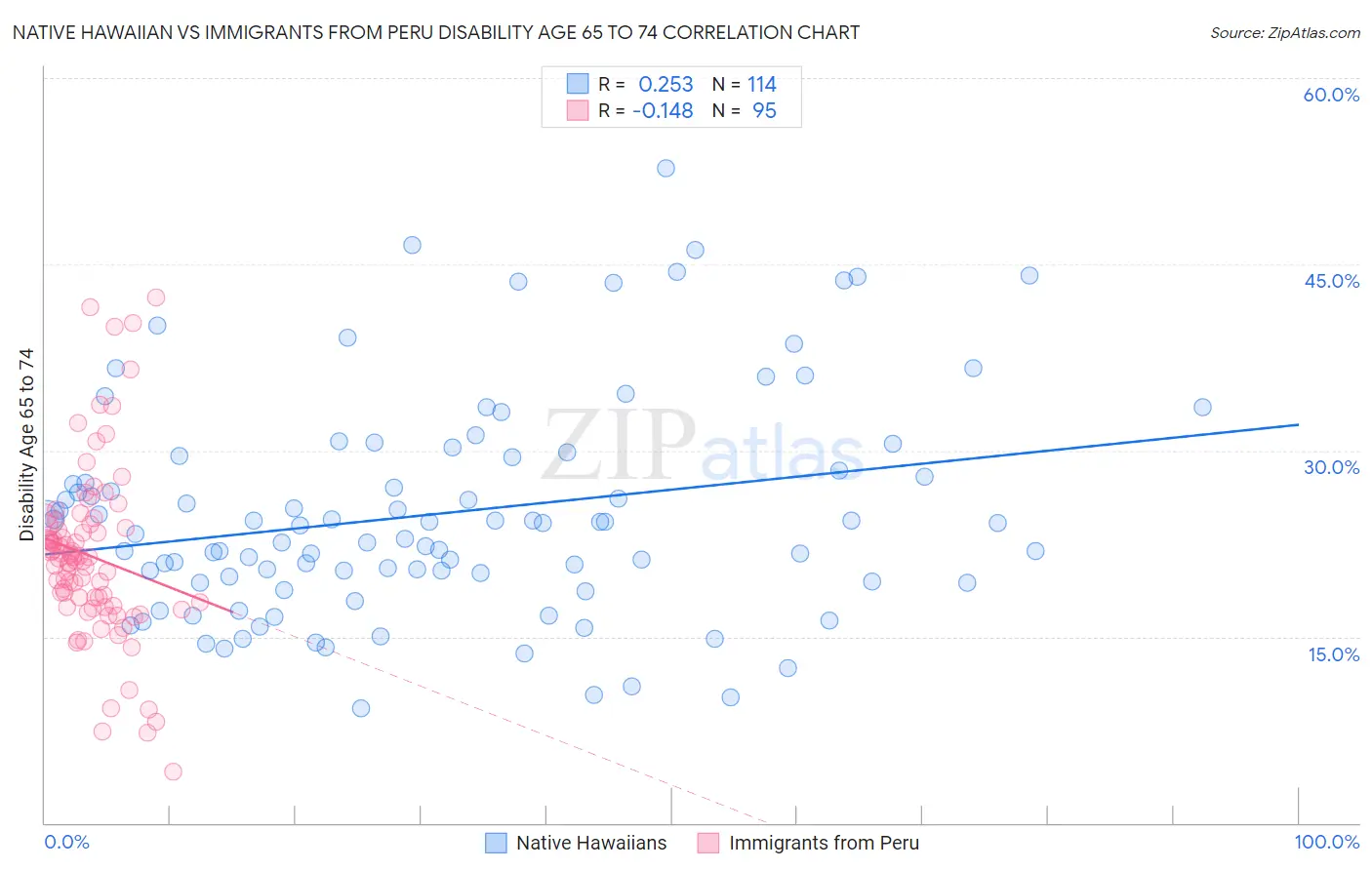 Native Hawaiian vs Immigrants from Peru Disability Age 65 to 74