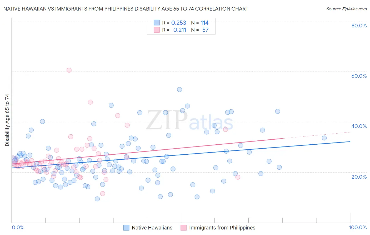 Native Hawaiian vs Immigrants from Philippines Disability Age 65 to 74