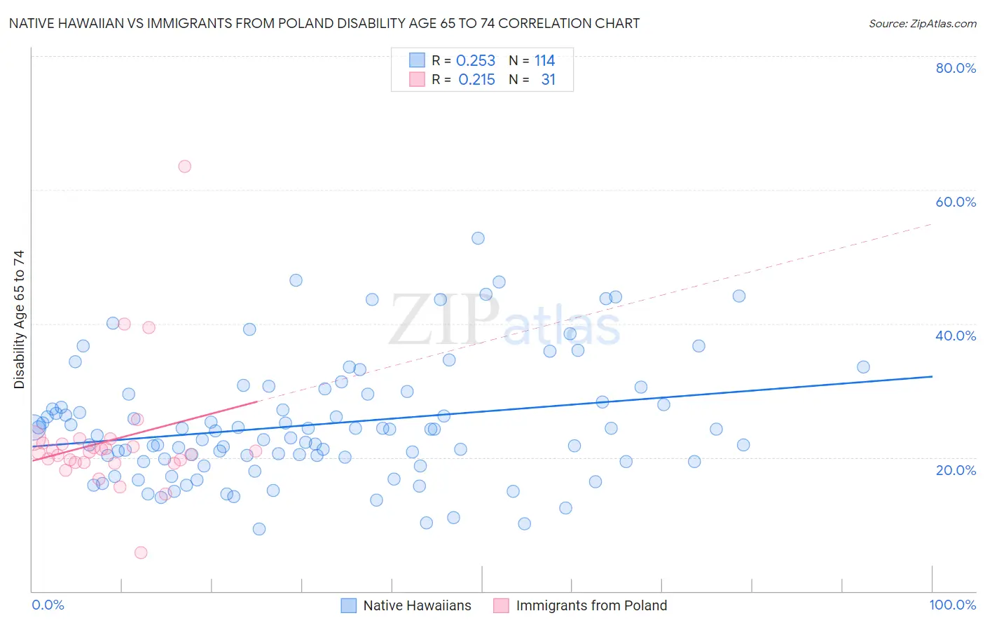 Native Hawaiian vs Immigrants from Poland Disability Age 65 to 74