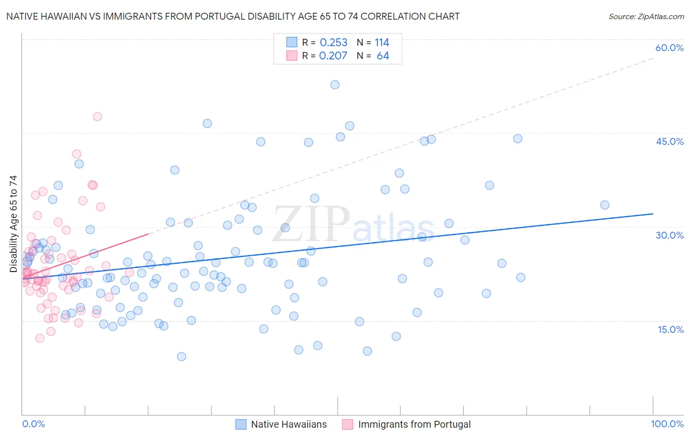 Native Hawaiian vs Immigrants from Portugal Disability Age 65 to 74
