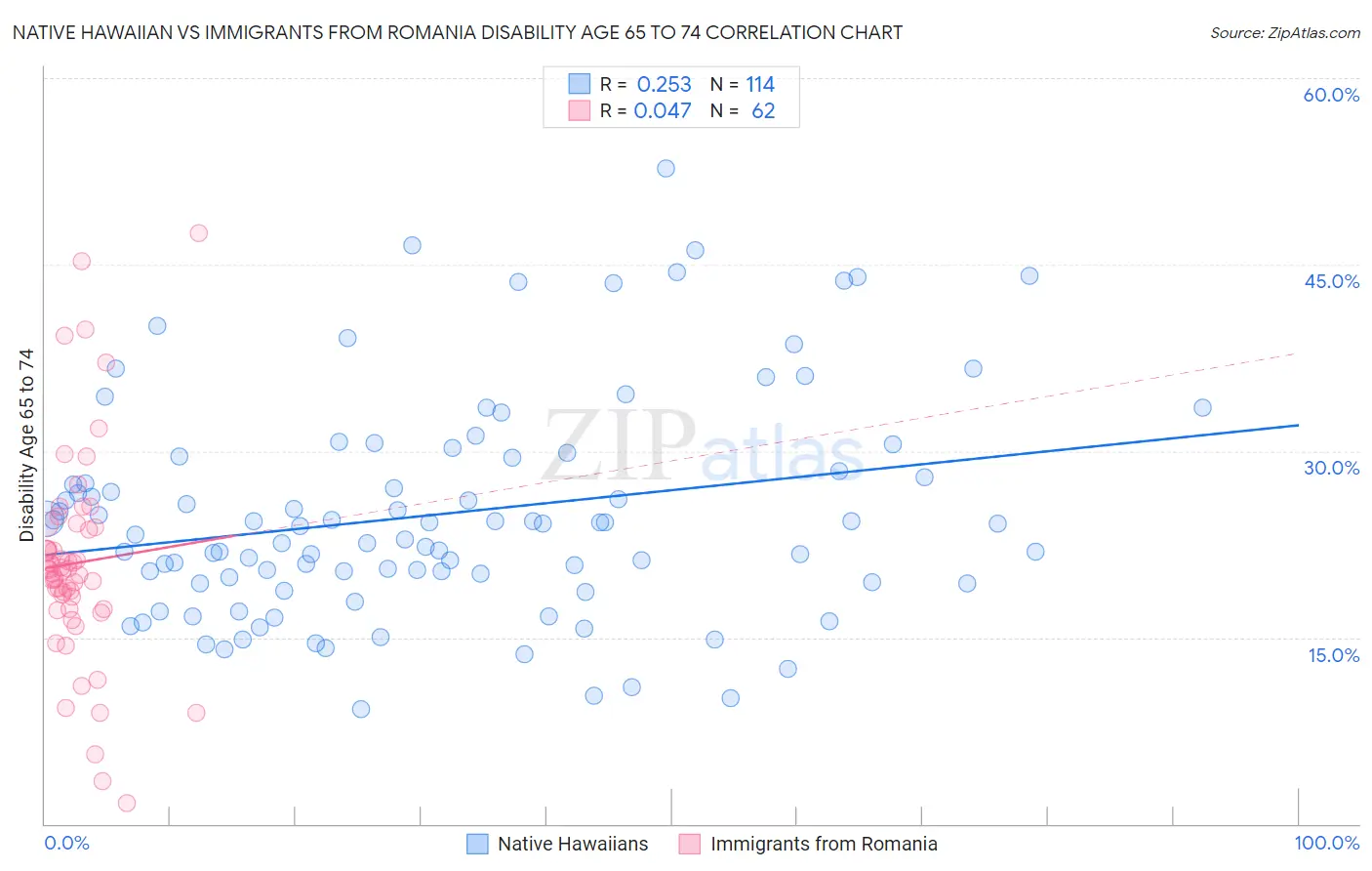 Native Hawaiian vs Immigrants from Romania Disability Age 65 to 74