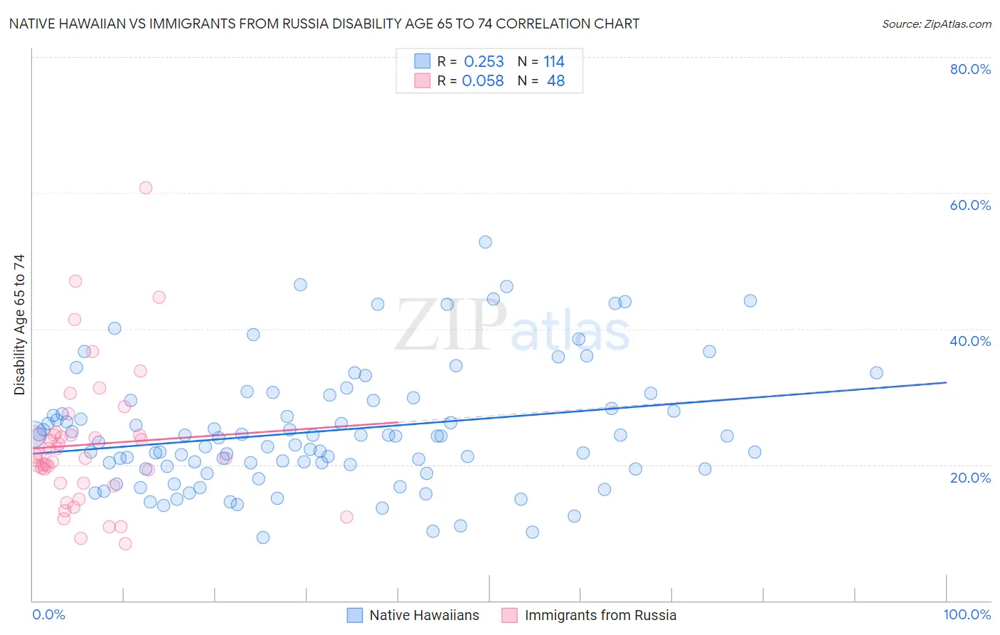 Native Hawaiian vs Immigrants from Russia Disability Age 65 to 74