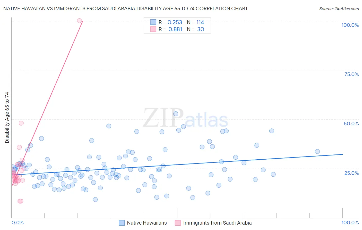 Native Hawaiian vs Immigrants from Saudi Arabia Disability Age 65 to 74