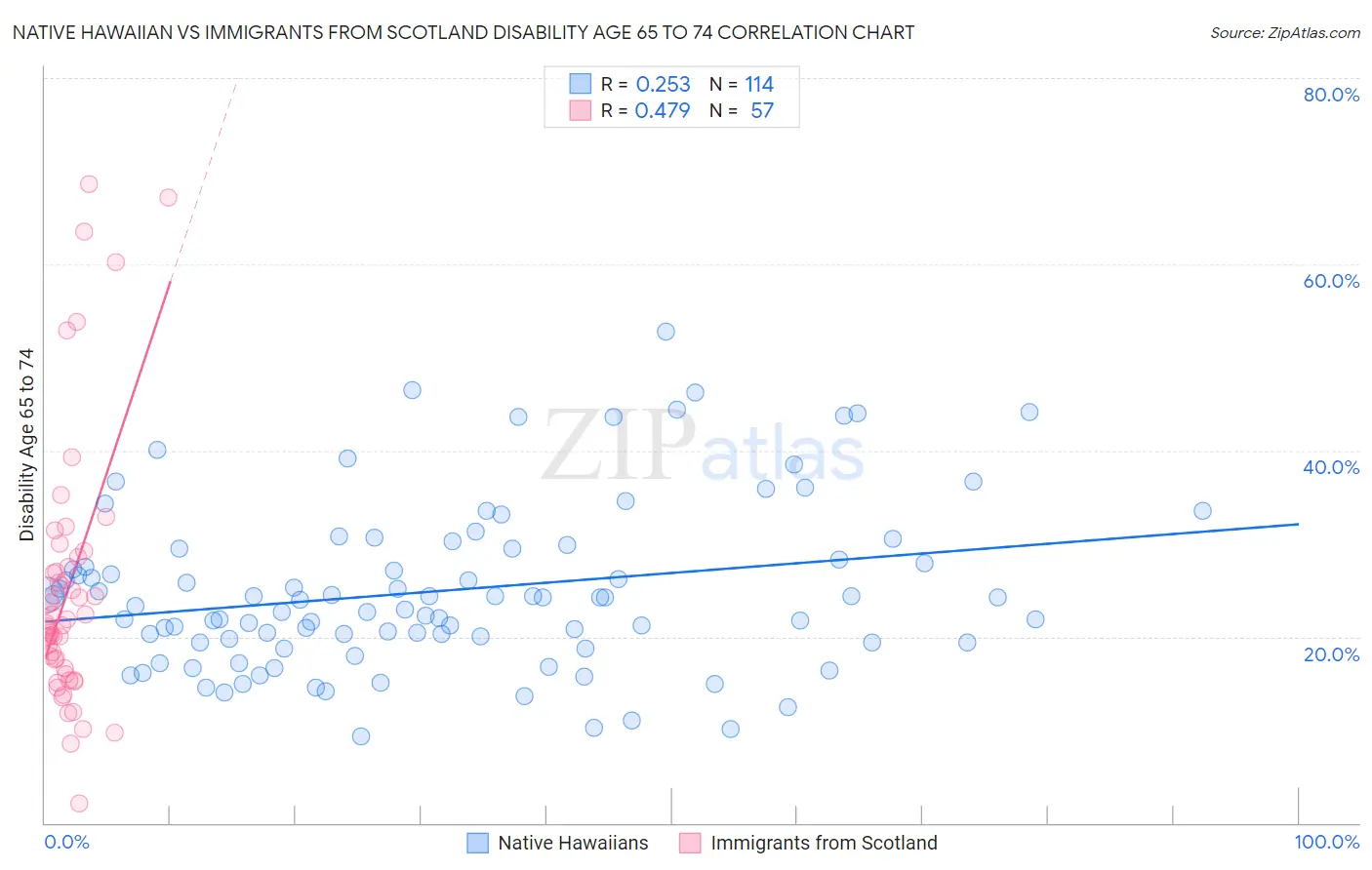 Native Hawaiian vs Immigrants from Scotland Disability Age 65 to 74