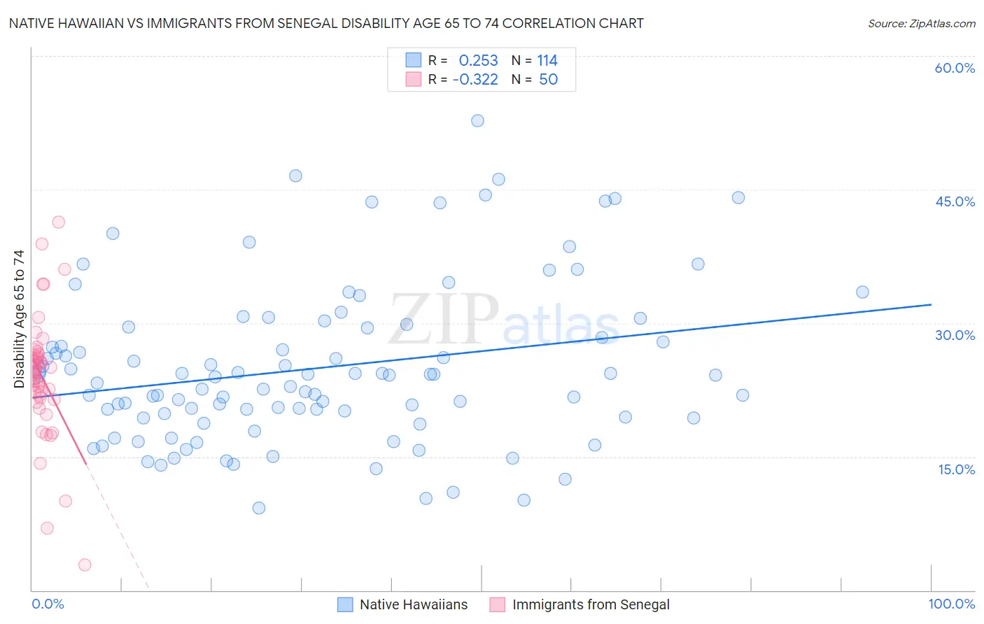 Native Hawaiian vs Immigrants from Senegal Disability Age 65 to 74