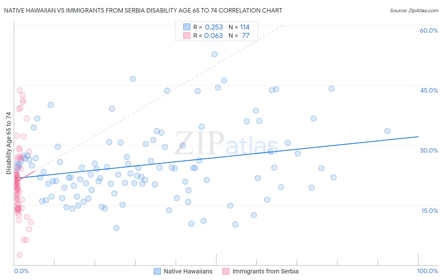 Native Hawaiian vs Immigrants from Serbia Disability Age 65 to 74