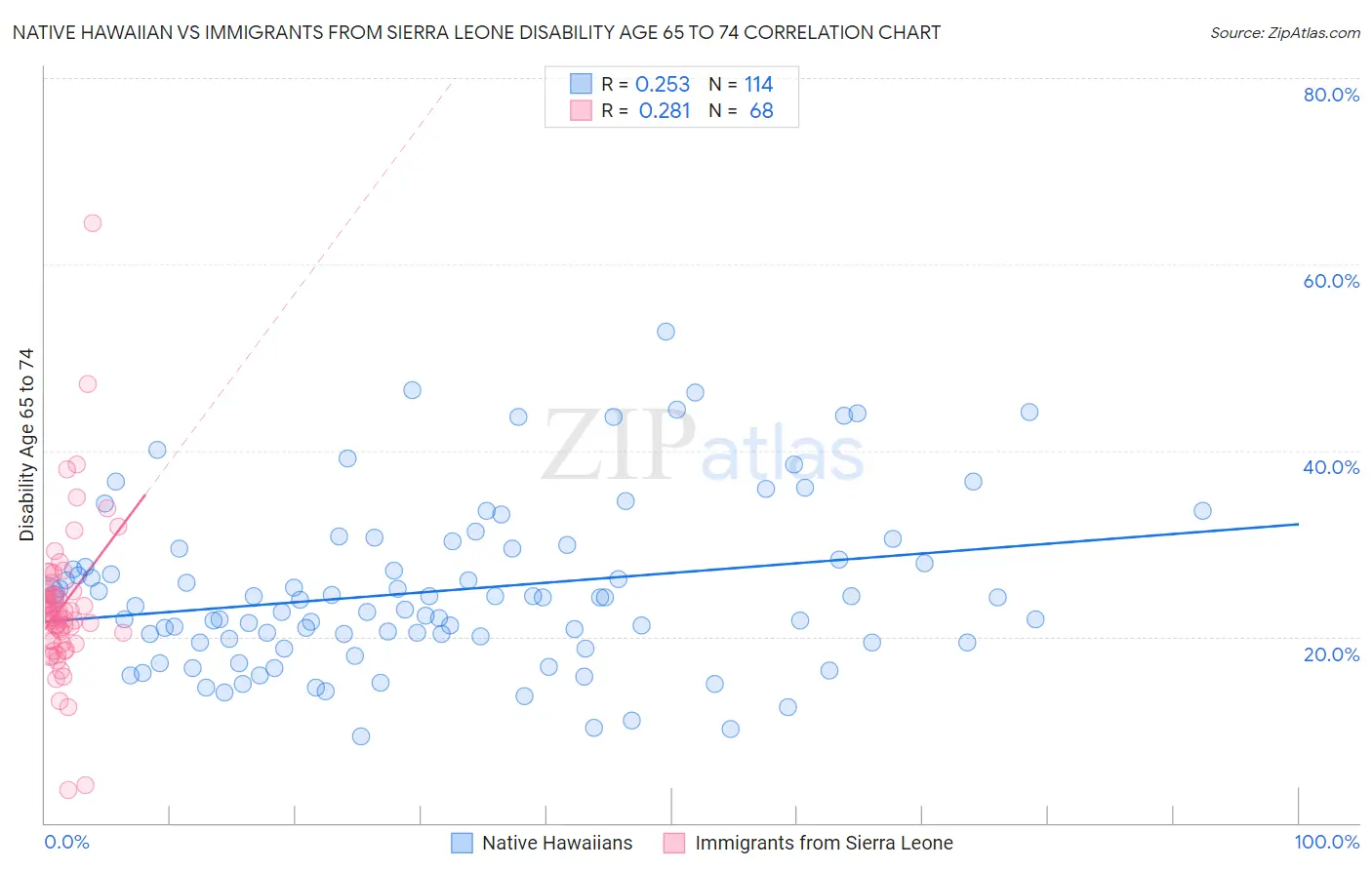 Native Hawaiian vs Immigrants from Sierra Leone Disability Age 65 to 74