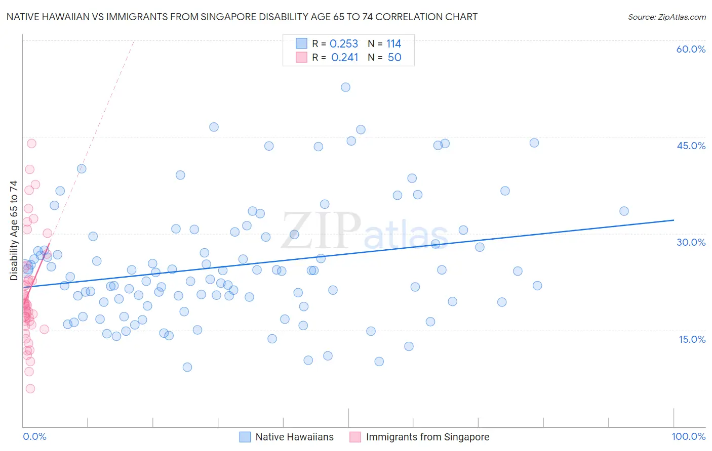 Native Hawaiian vs Immigrants from Singapore Disability Age 65 to 74