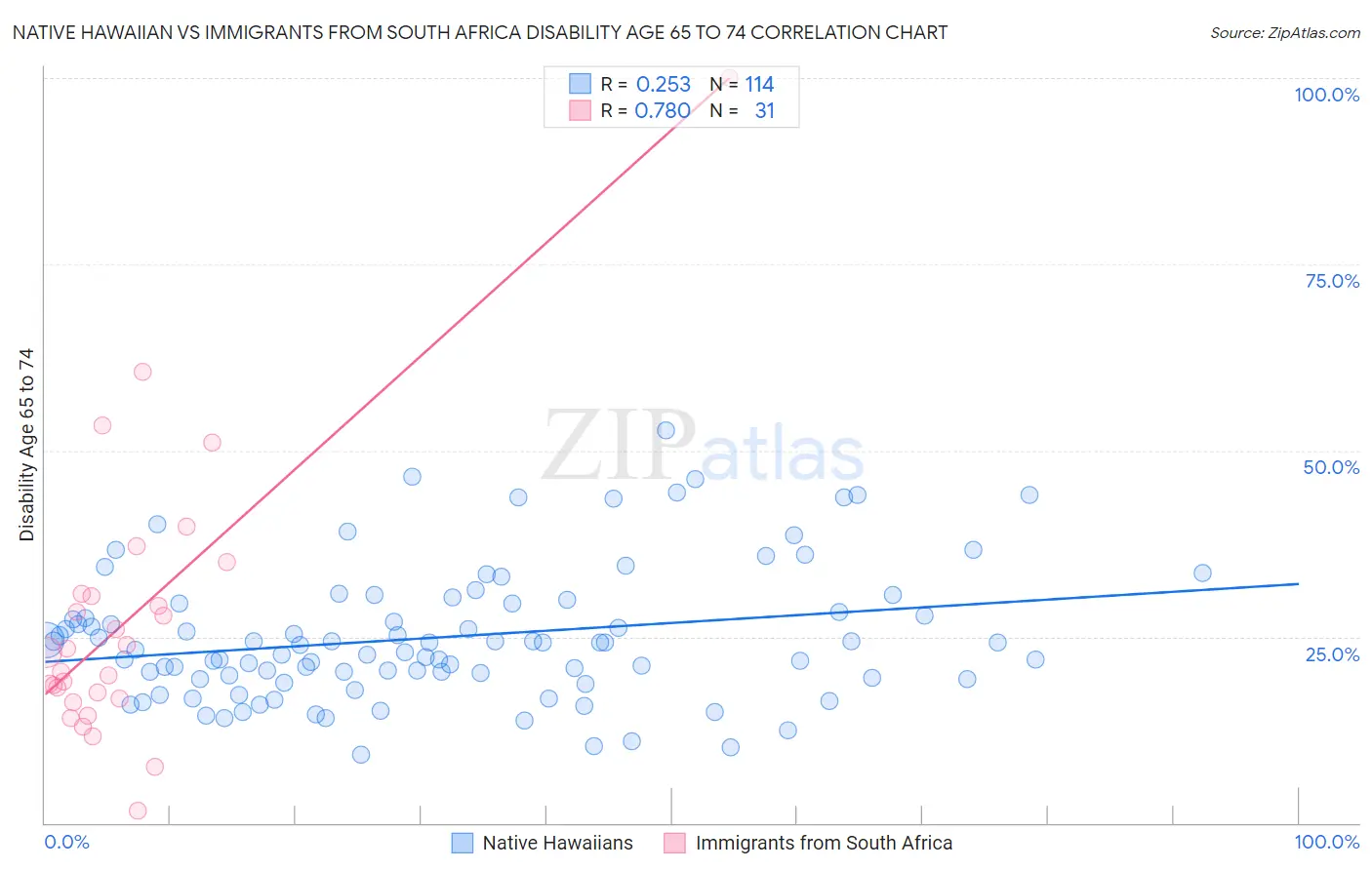 Native Hawaiian vs Immigrants from South Africa Disability Age 65 to 74