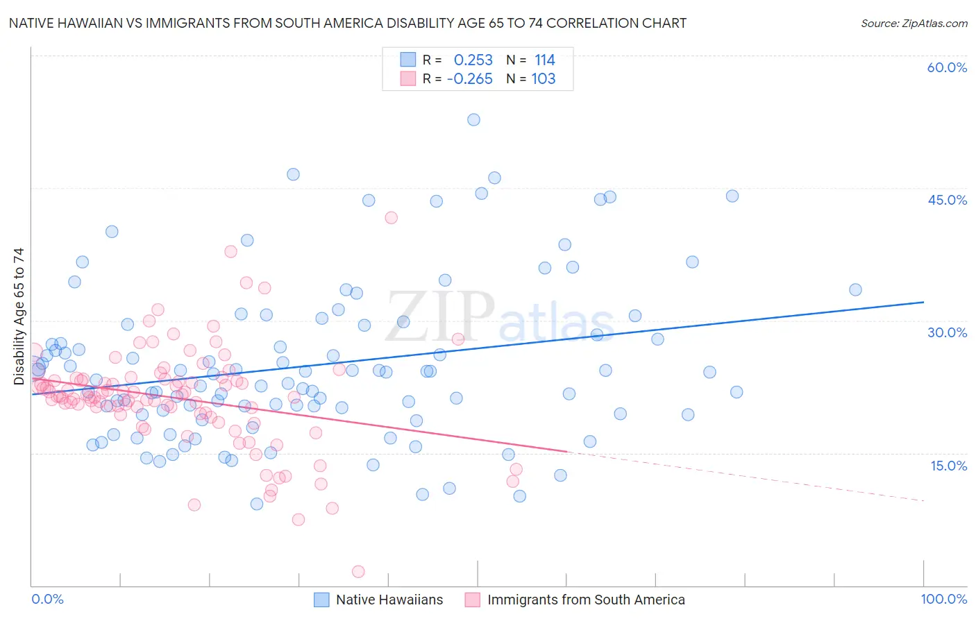 Native Hawaiian vs Immigrants from South America Disability Age 65 to 74