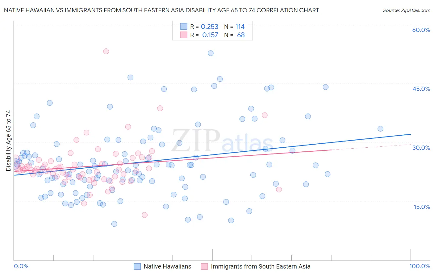 Native Hawaiian vs Immigrants from South Eastern Asia Disability Age 65 to 74
