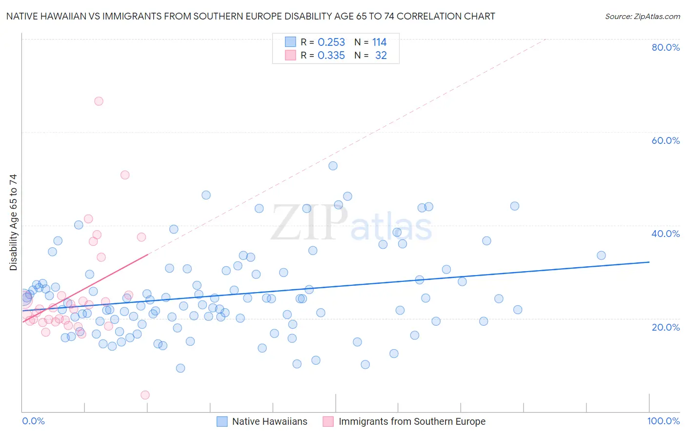 Native Hawaiian vs Immigrants from Southern Europe Disability Age 65 to 74