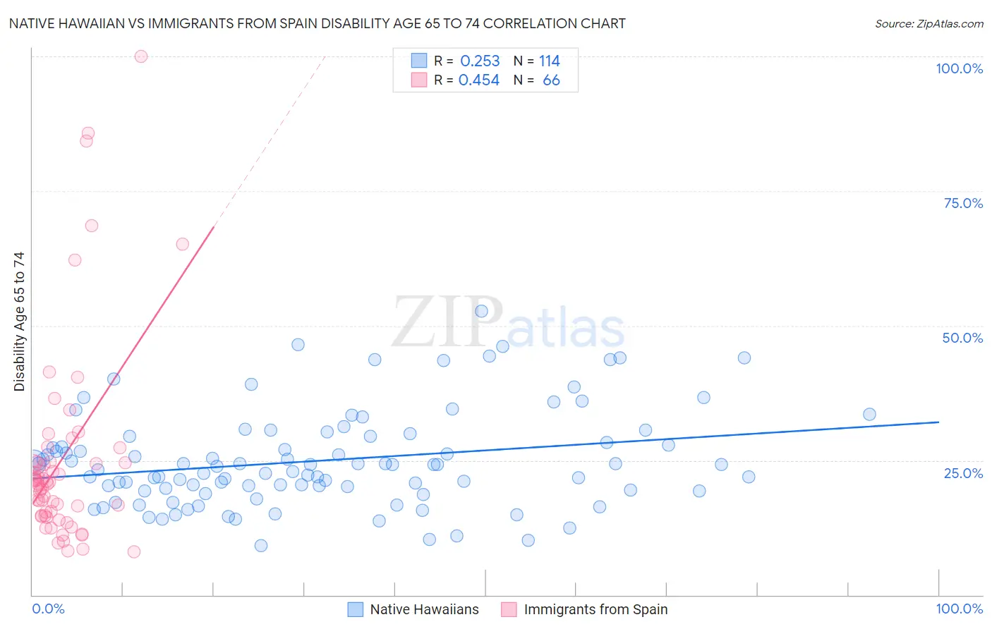 Native Hawaiian vs Immigrants from Spain Disability Age 65 to 74