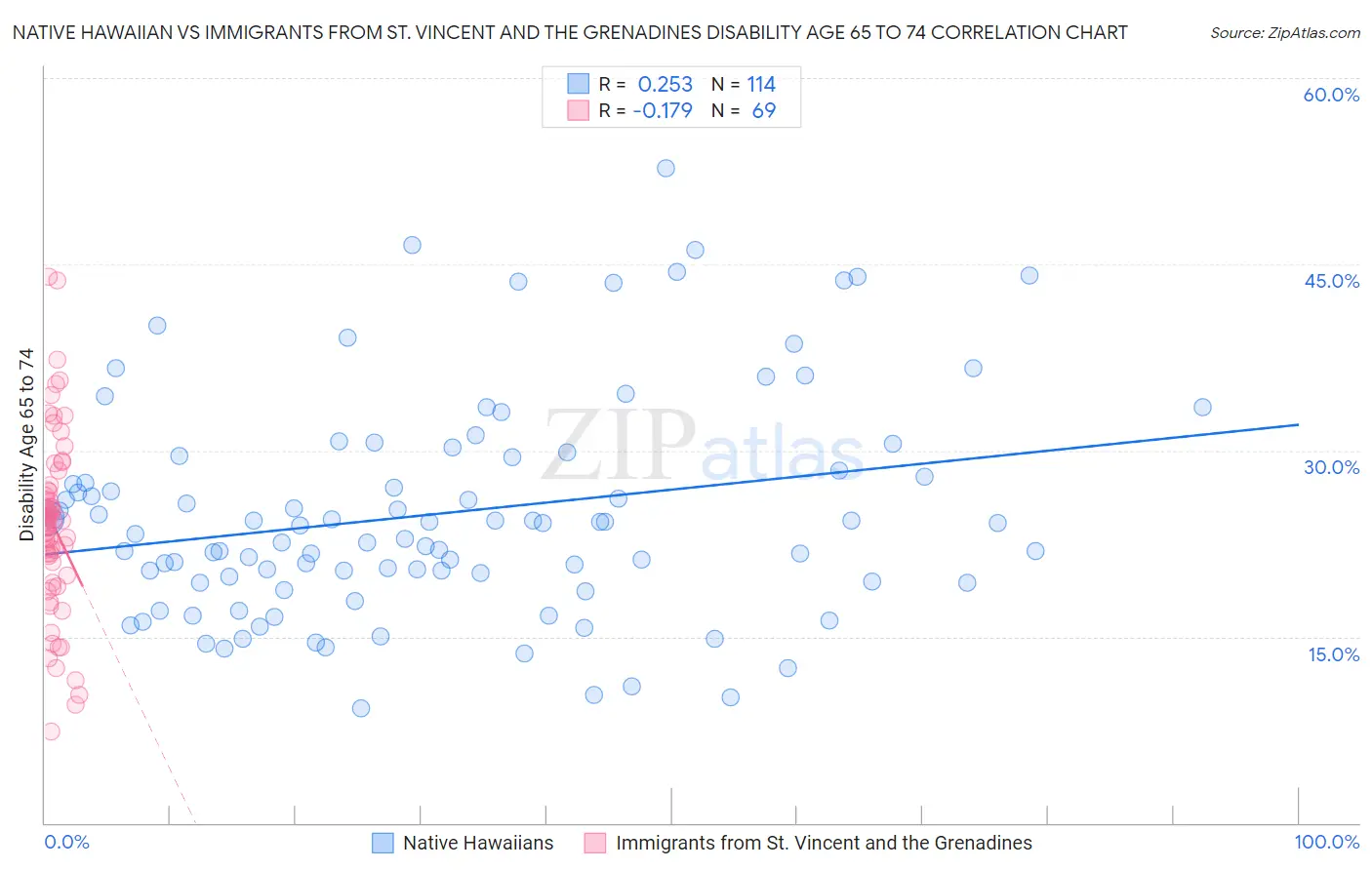 Native Hawaiian vs Immigrants from St. Vincent and the Grenadines Disability Age 65 to 74