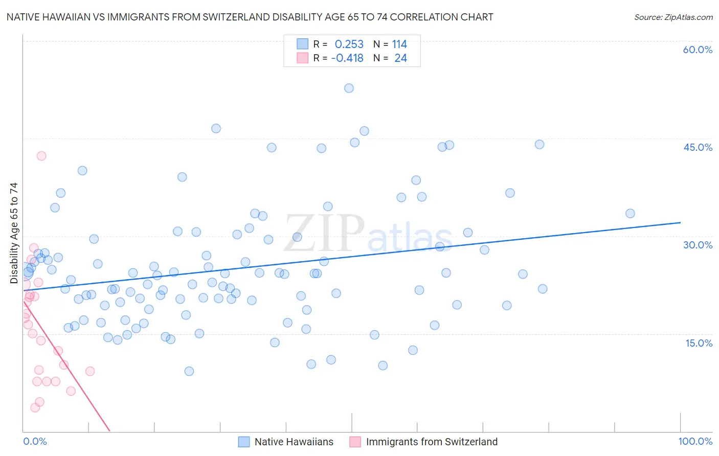 Native Hawaiian vs Immigrants from Switzerland Disability Age 65 to 74