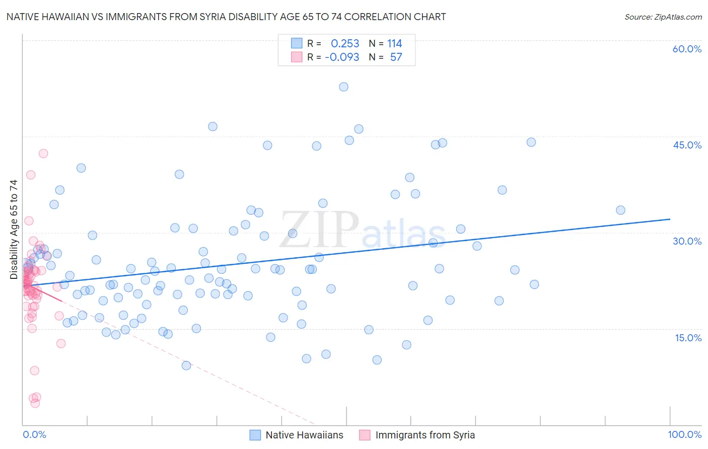 Native Hawaiian vs Immigrants from Syria Disability Age 65 to 74