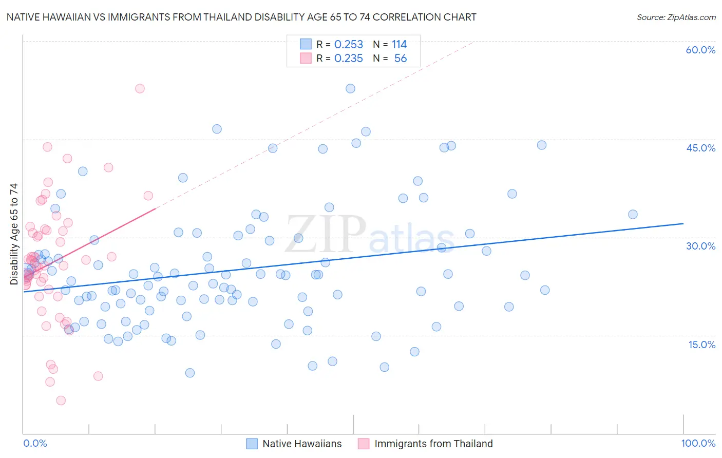 Native Hawaiian vs Immigrants from Thailand Disability Age 65 to 74
