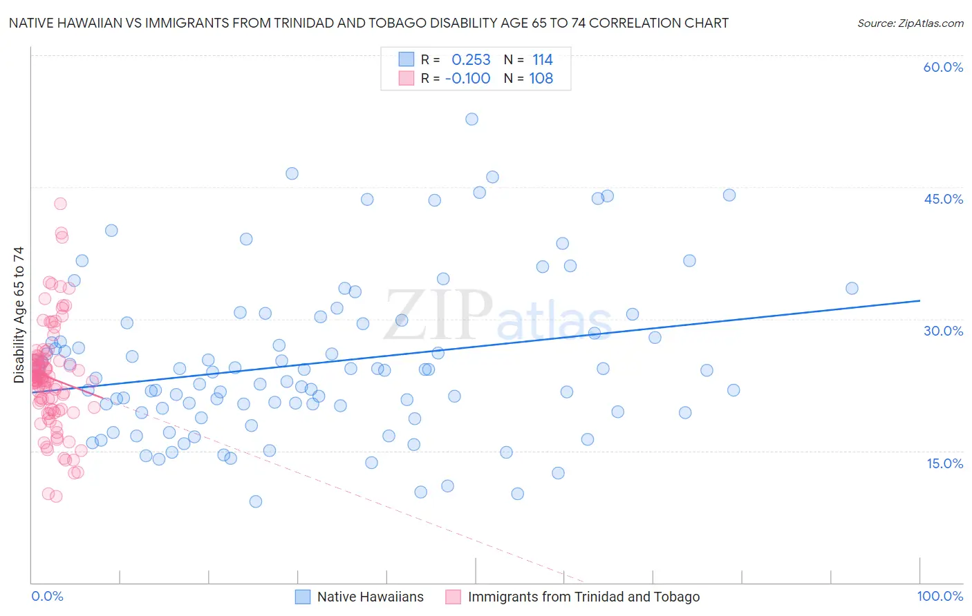 Native Hawaiian vs Immigrants from Trinidad and Tobago Disability Age 65 to 74