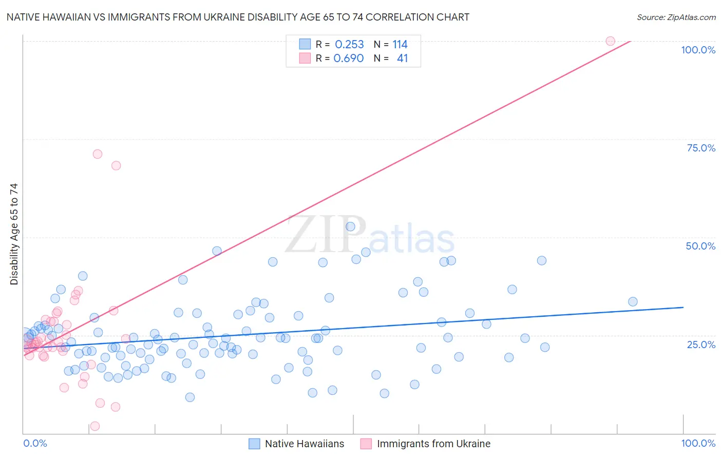 Native Hawaiian vs Immigrants from Ukraine Disability Age 65 to 74