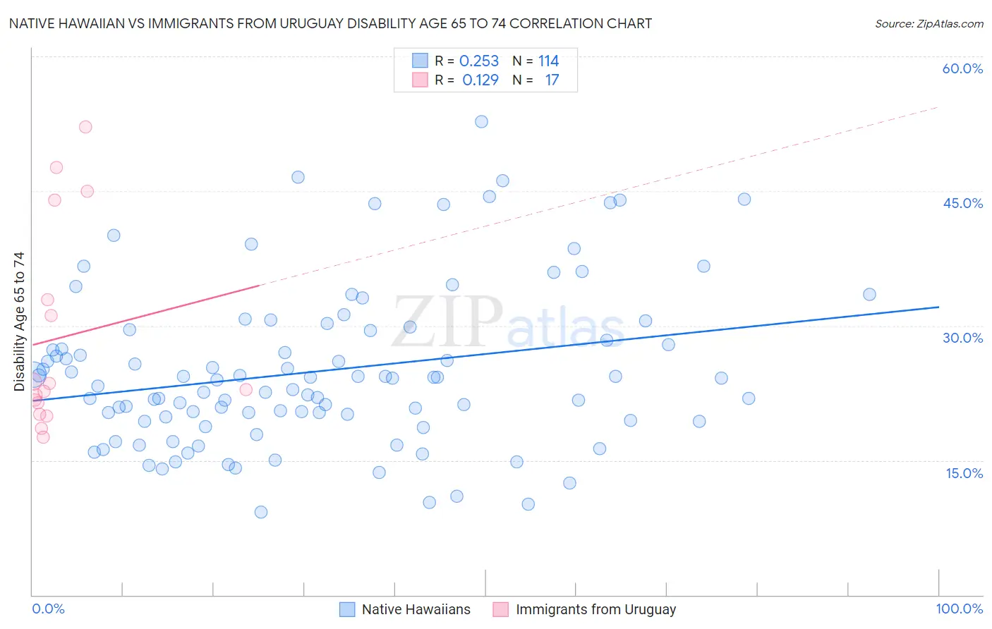 Native Hawaiian vs Immigrants from Uruguay Disability Age 65 to 74