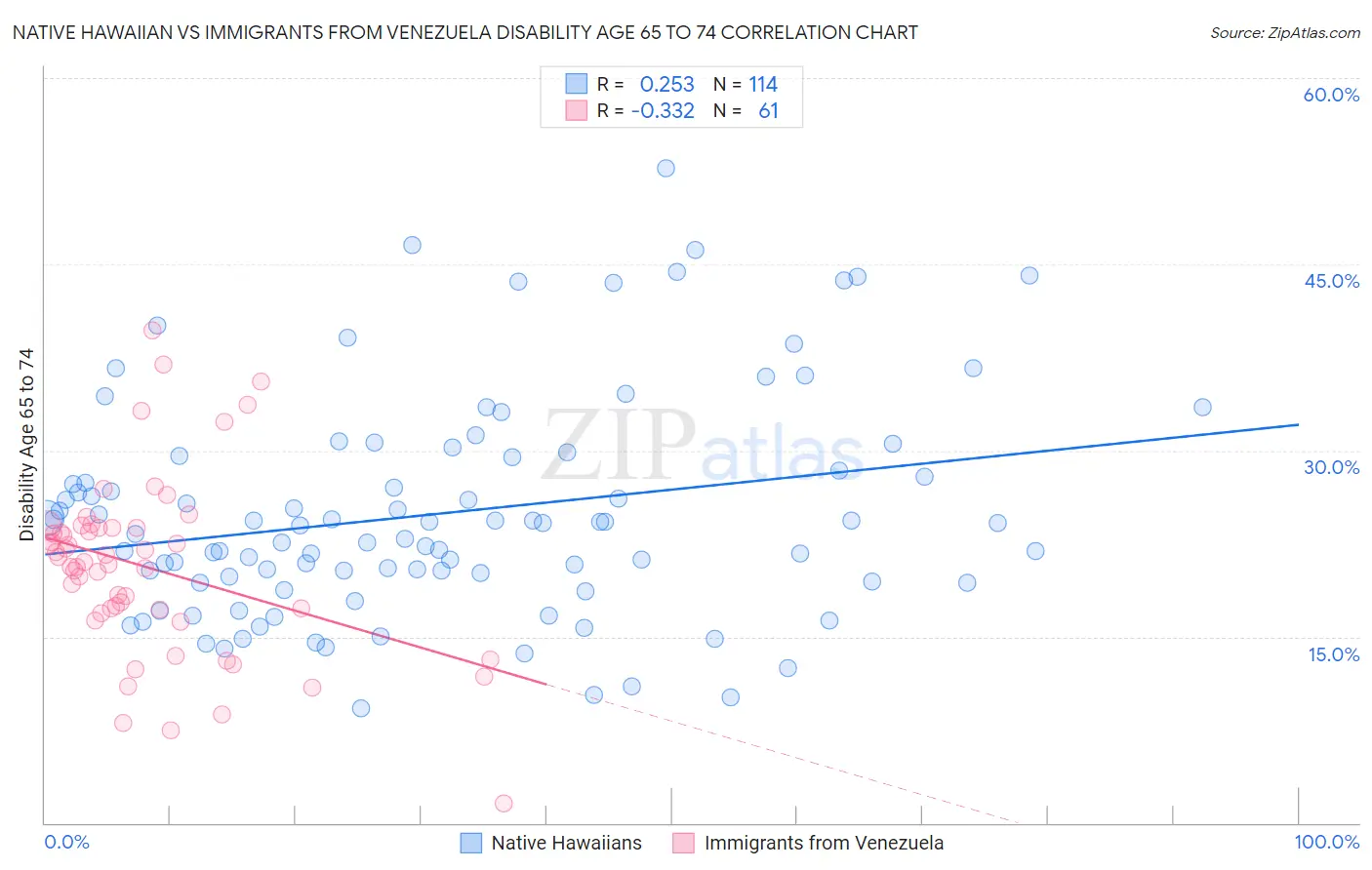 Native Hawaiian vs Immigrants from Venezuela Disability Age 65 to 74