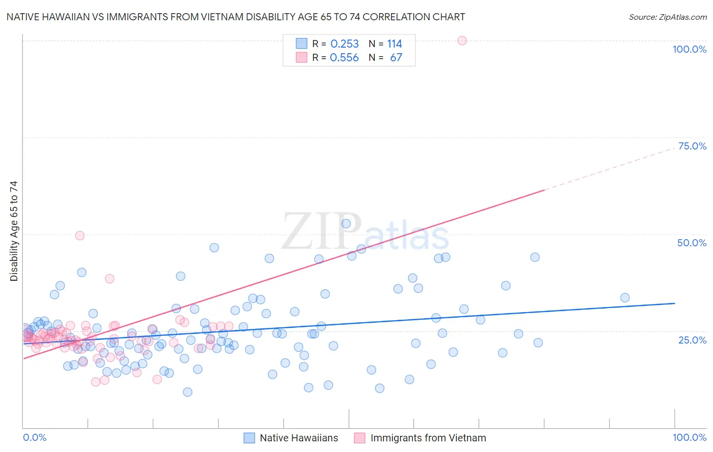 Native Hawaiian vs Immigrants from Vietnam Disability Age 65 to 74