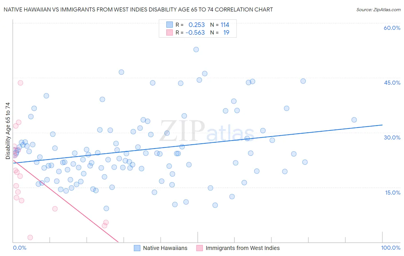 Native Hawaiian vs Immigrants from West Indies Disability Age 65 to 74