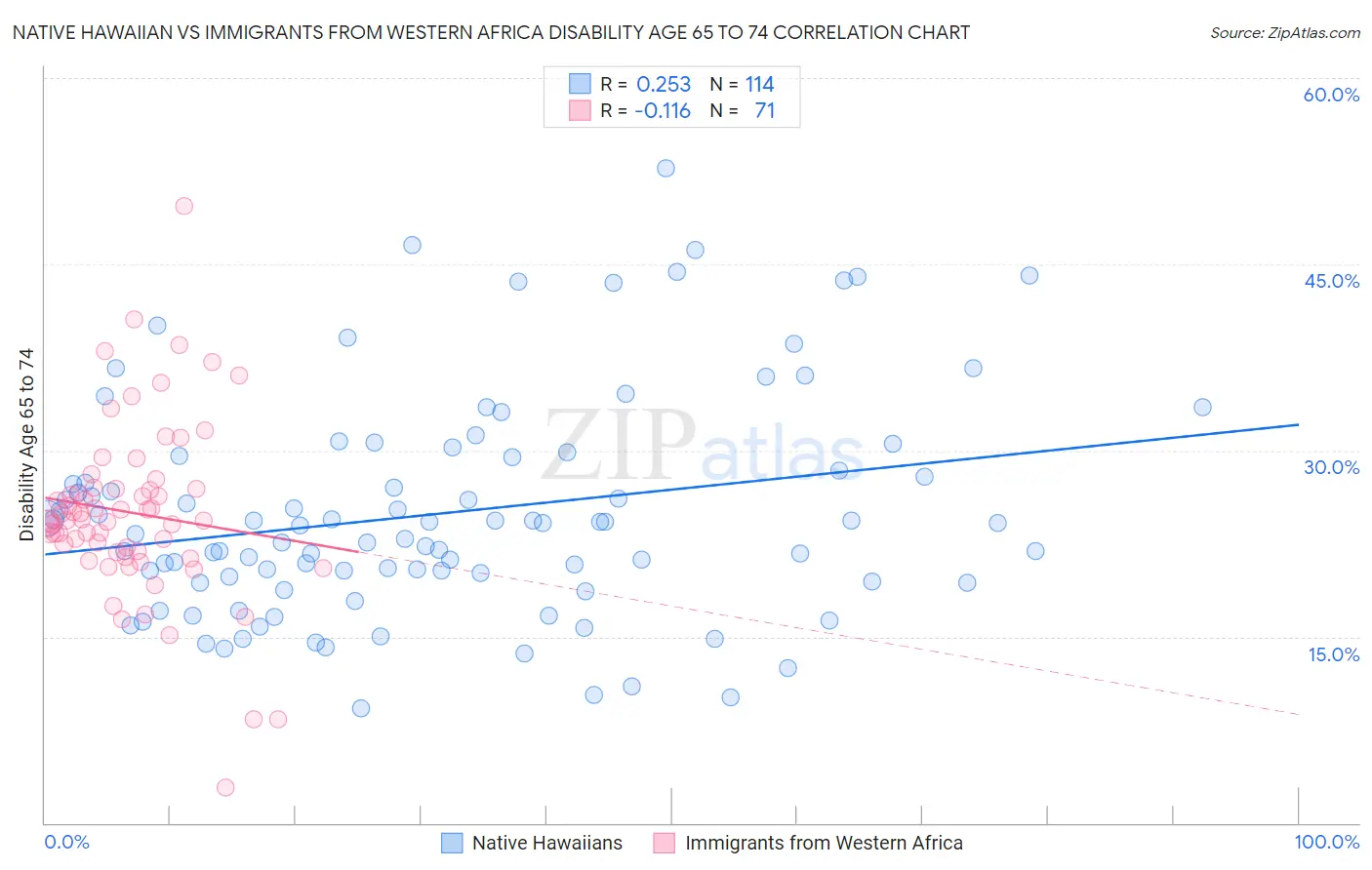 Native Hawaiian vs Immigrants from Western Africa Disability Age 65 to 74