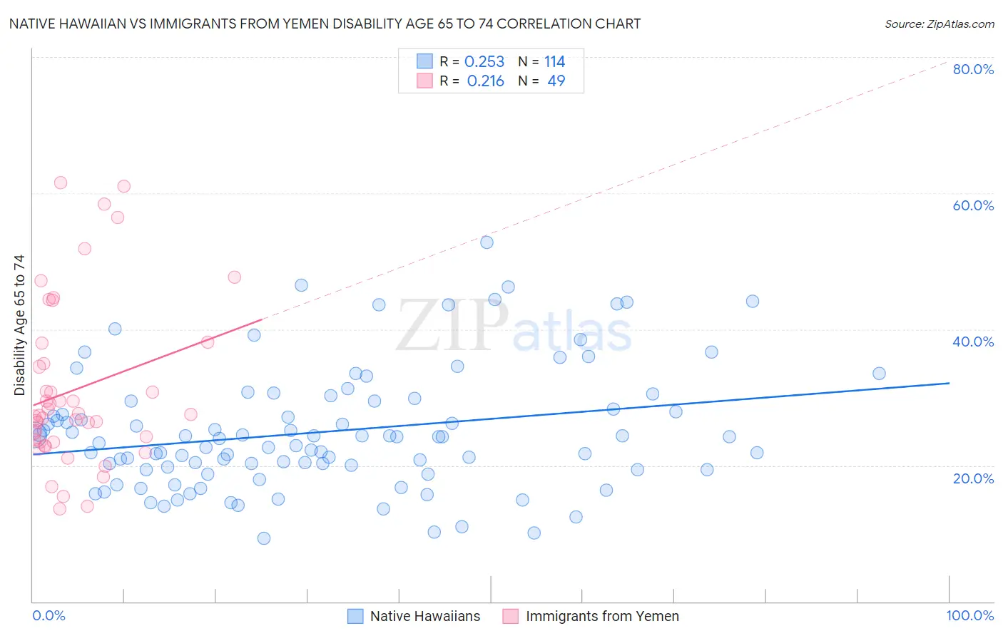 Native Hawaiian vs Immigrants from Yemen Disability Age 65 to 74