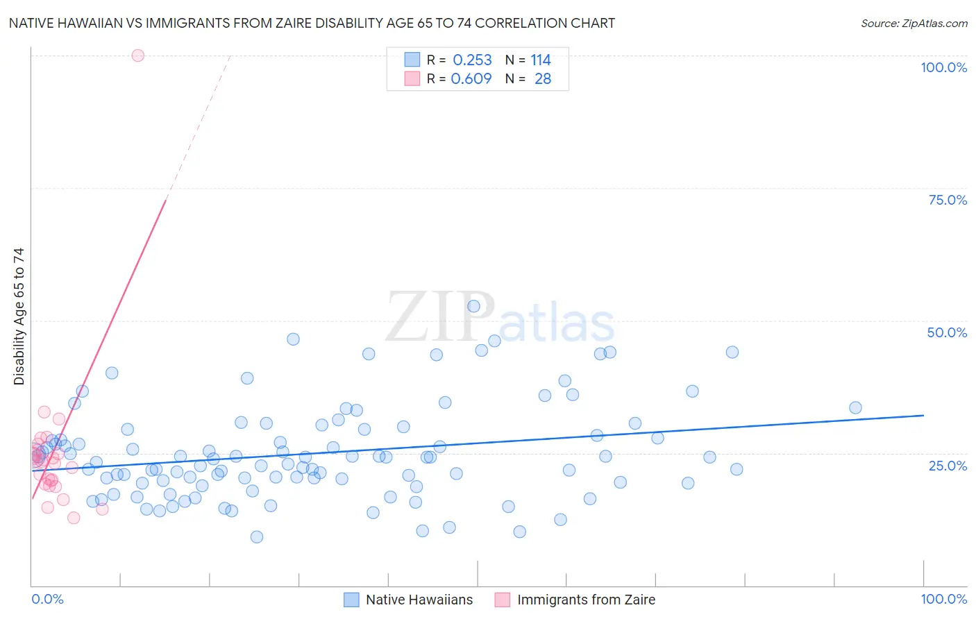 Native Hawaiian vs Immigrants from Zaire Disability Age 65 to 74