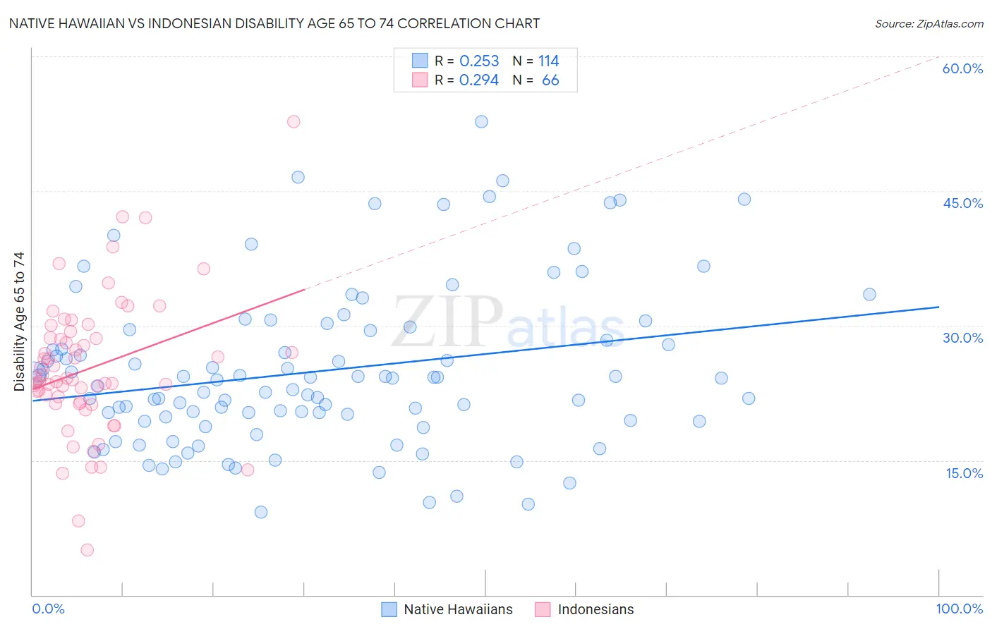 Native Hawaiian vs Indonesian Disability Age 65 to 74