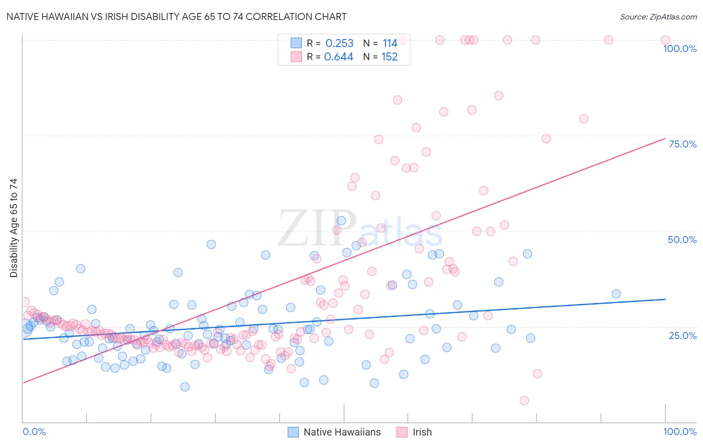 Native Hawaiian vs Irish Disability Age 65 to 74