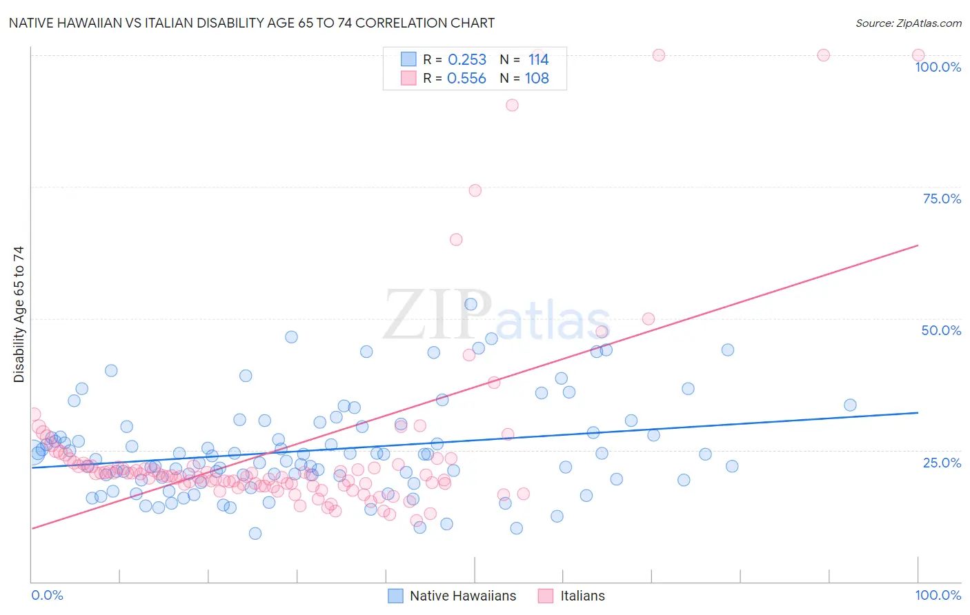 Native Hawaiian vs Italian Disability Age 65 to 74