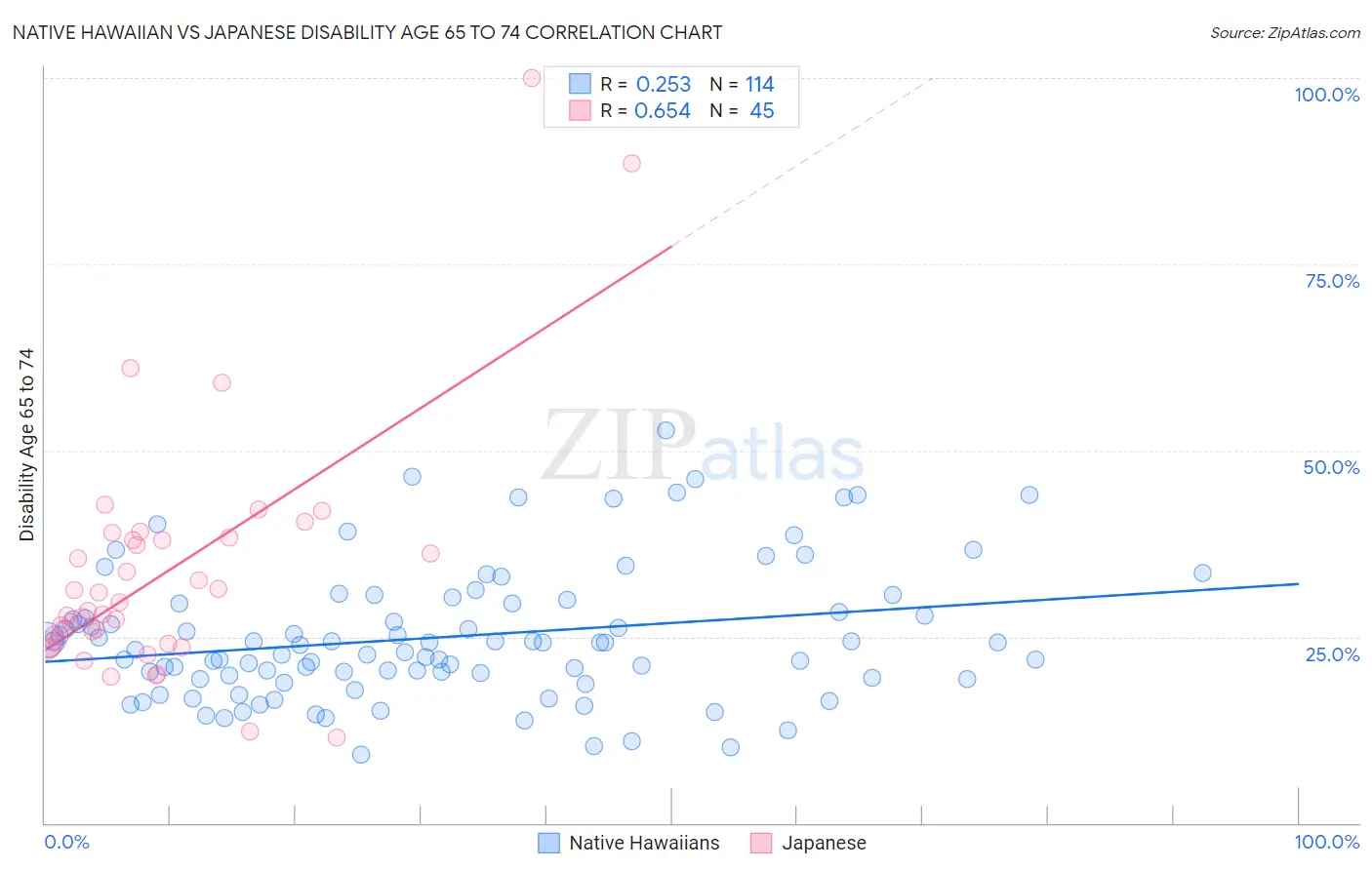 Native Hawaiian vs Japanese Disability Age 65 to 74