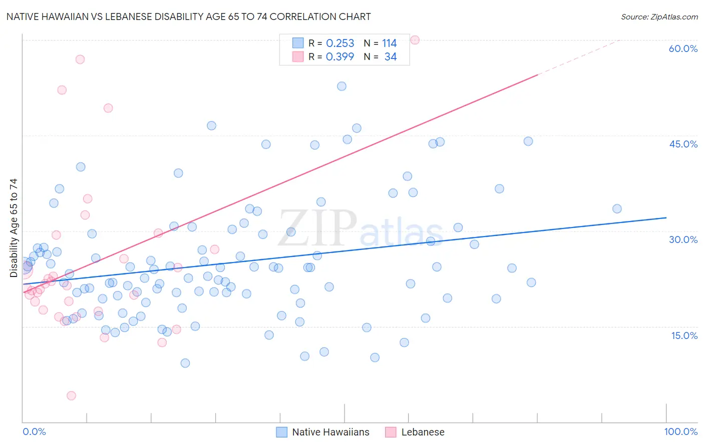 Native Hawaiian vs Lebanese Disability Age 65 to 74