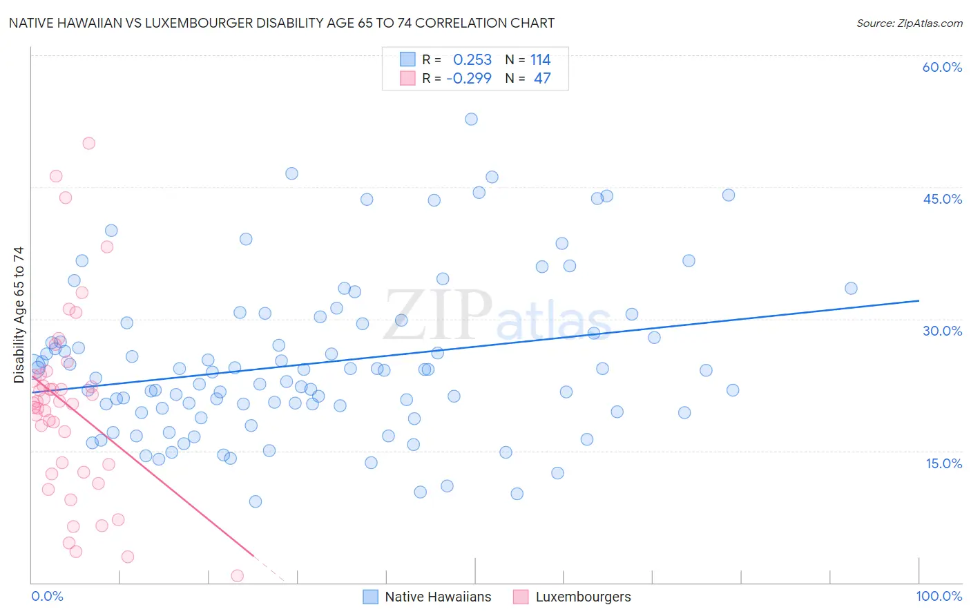 Native Hawaiian vs Luxembourger Disability Age 65 to 74