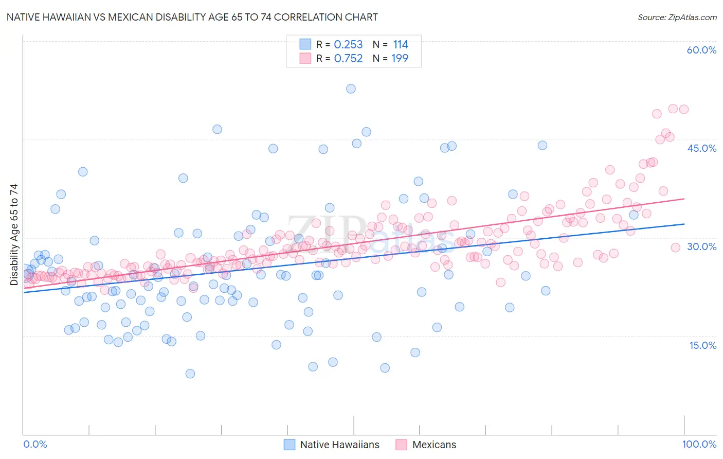 Native Hawaiian vs Mexican Disability Age 65 to 74