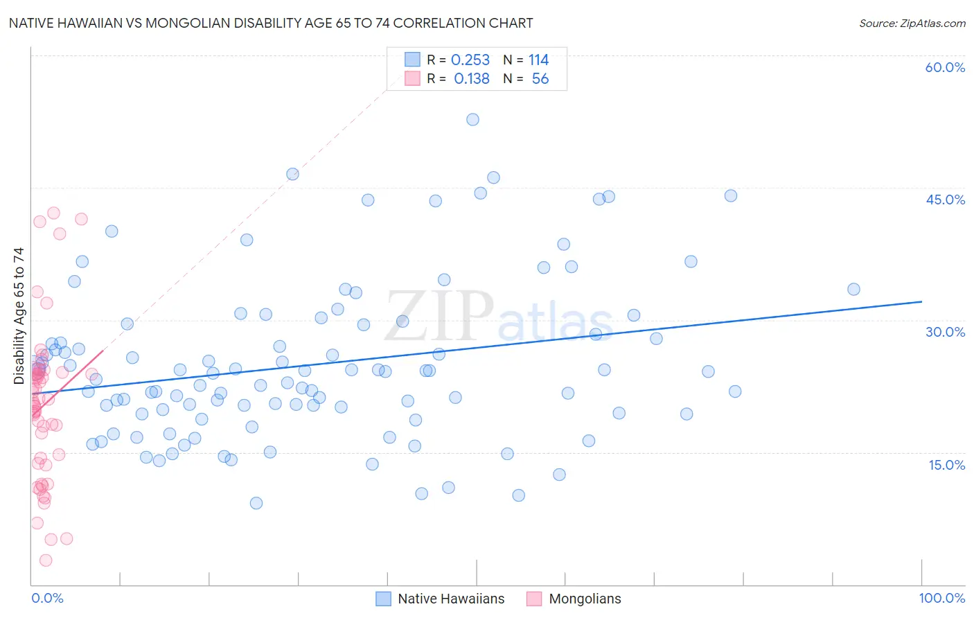 Native Hawaiian vs Mongolian Disability Age 65 to 74