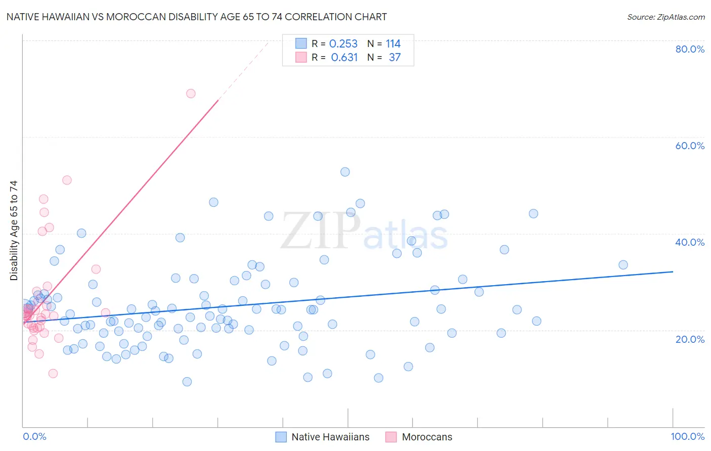 Native Hawaiian vs Moroccan Disability Age 65 to 74