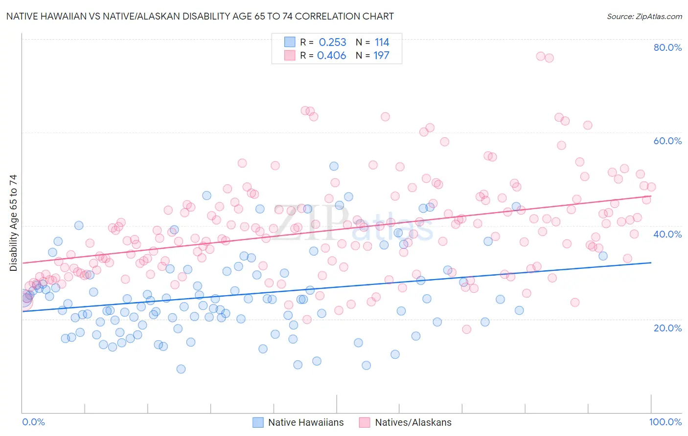 Native Hawaiian vs Native/Alaskan Disability Age 65 to 74
