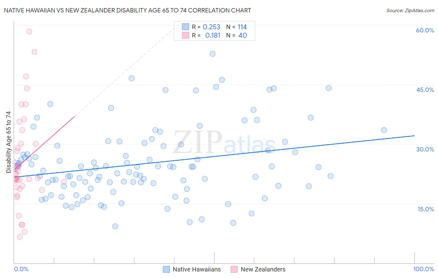 Native Hawaiian vs New Zealander Disability Age 65 to 74