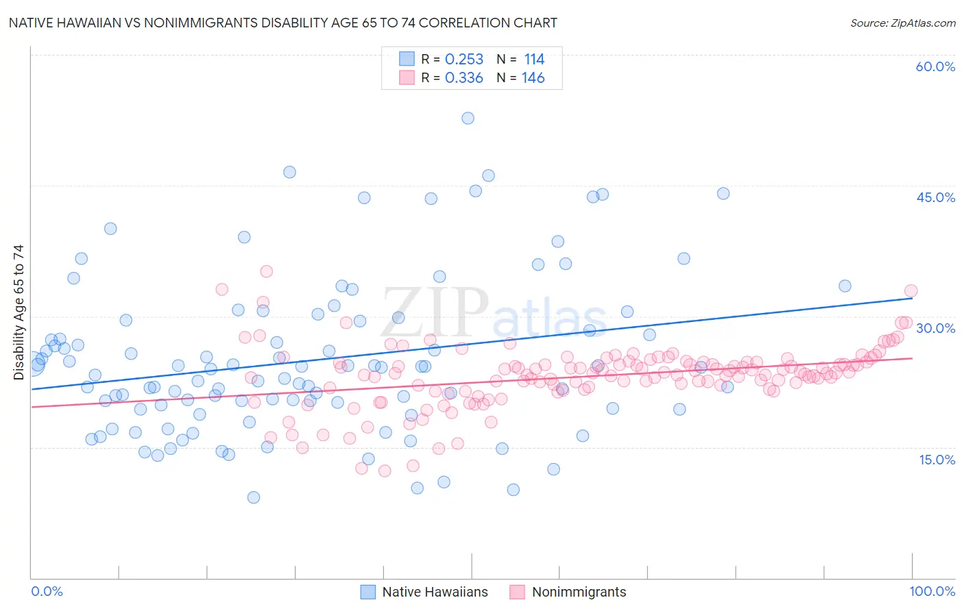Native Hawaiian vs Nonimmigrants Disability Age 65 to 74