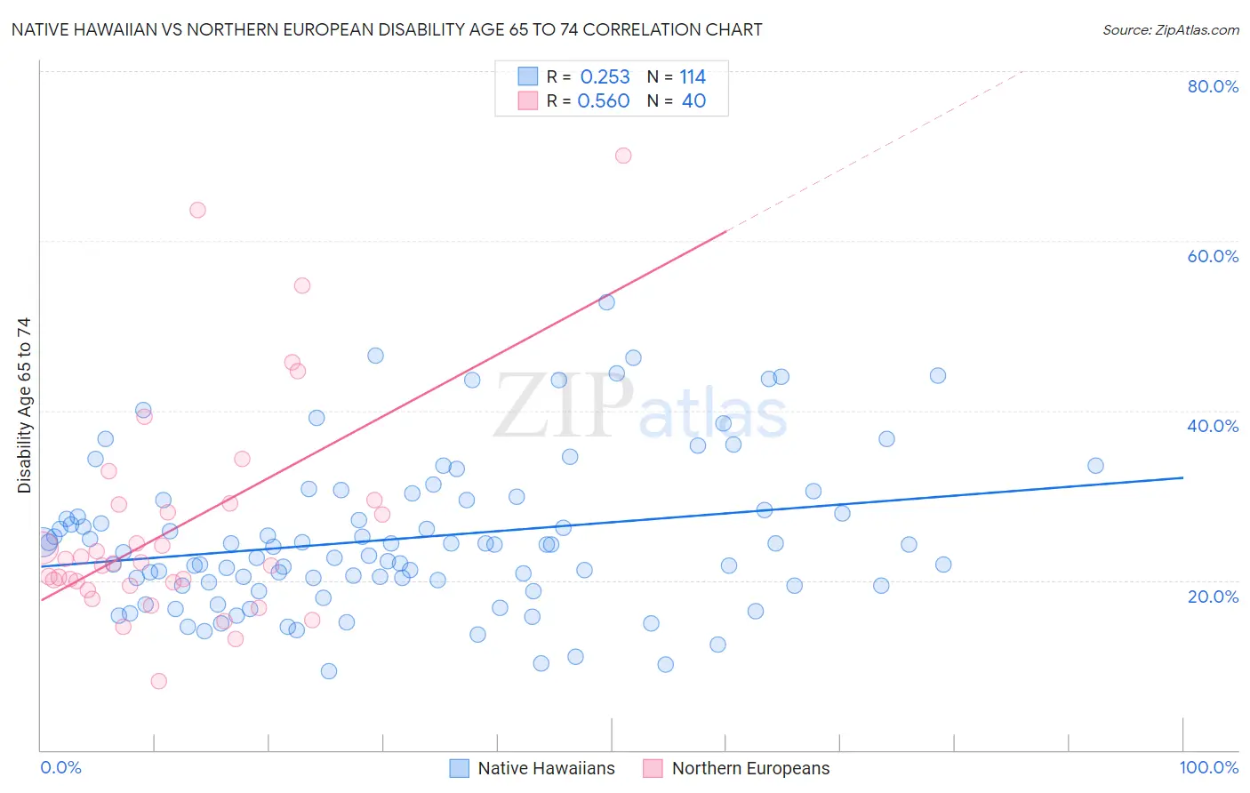 Native Hawaiian vs Northern European Disability Age 65 to 74